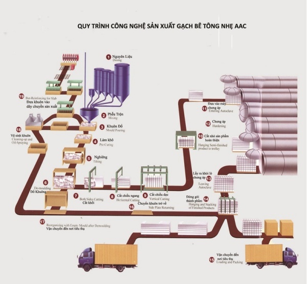 Quy trình sản xuất gạch bê tông khí chưng áp aac