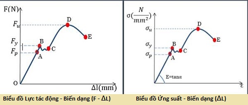 bieu-do-modul-dan-hoi-cua-thep Biểu đồ lực tác động và độ biến dạng